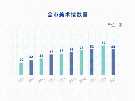 全市美术馆数量变化