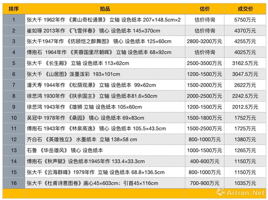 北京保利2019年春拍近现代书画成交高价榜