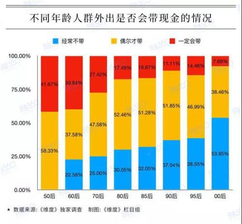 根据融360发布的最新报告，在90后中，只有11.11%的人出门一定会带现金。