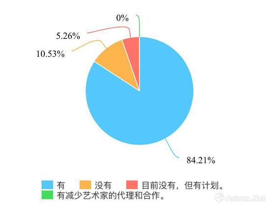 上半年 画廊是否和新艺术家合作？