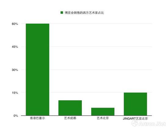 2018上半年博览会整体销售的西方艺术家占比图