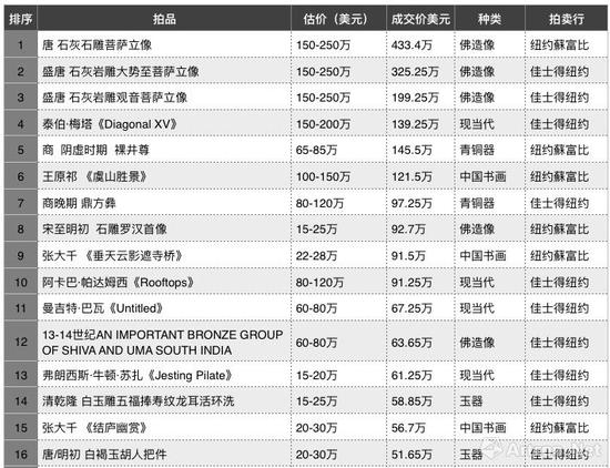 2018年纽约亚洲艺术周成交单价超过50万美元的拍品一览表