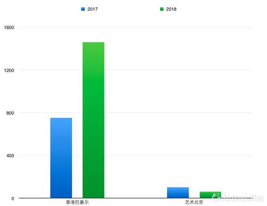 2017年与2018年画廊平均销售额对比图