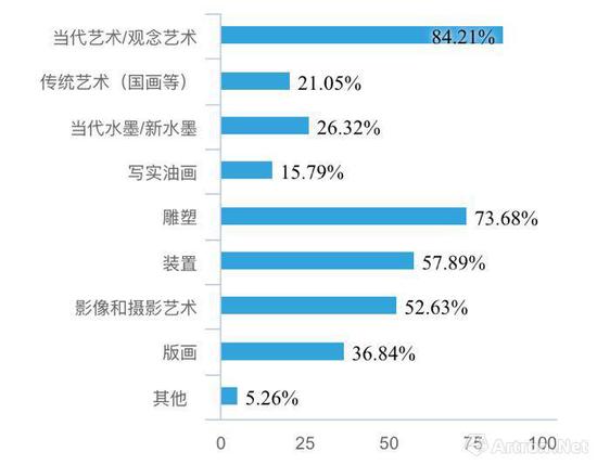 2018年上半年 华东地区画廊 经营范围