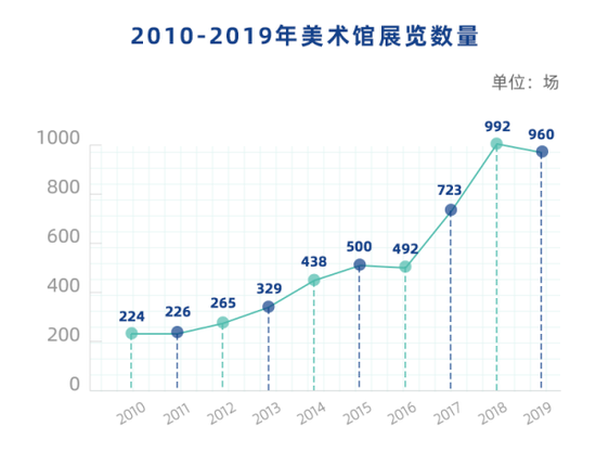 十年来美术馆展览数量变化