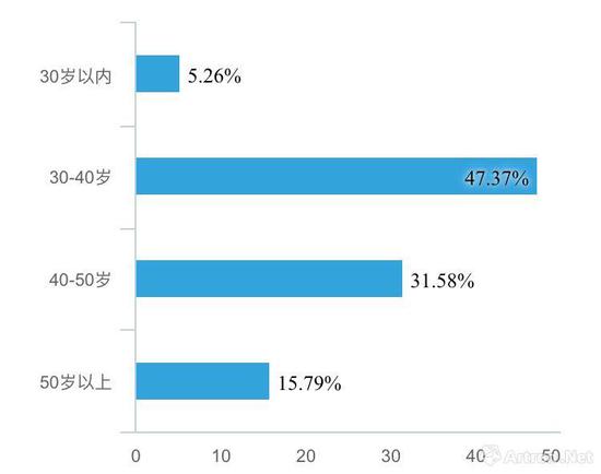 2018年上半年 华东地区画廊代理的艺术家年龄分布图