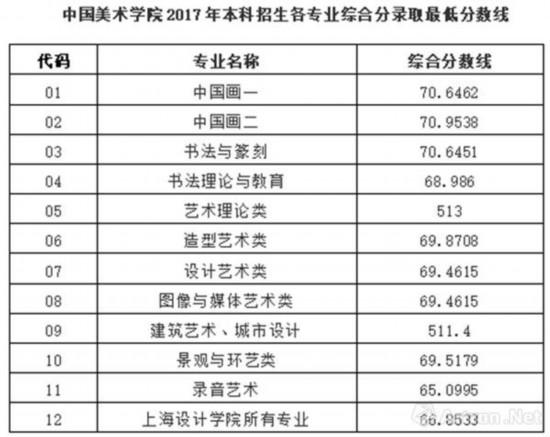 中国美术学院2017年本科招生各专业综合分录取最低分数线