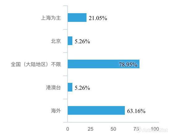 2018年上半年 华东地区画廊代理的艺术家地区分布图