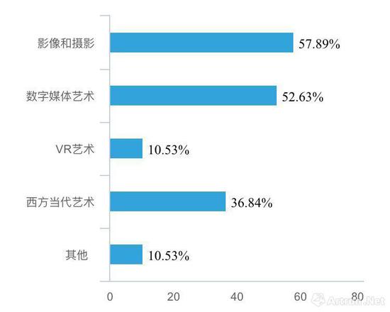 2018年上半年 华东画廊关注哪些新的艺术领域