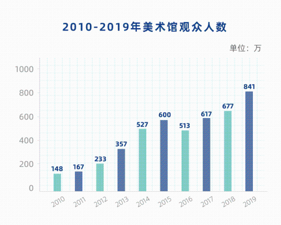 十年来美术馆参观人数变化