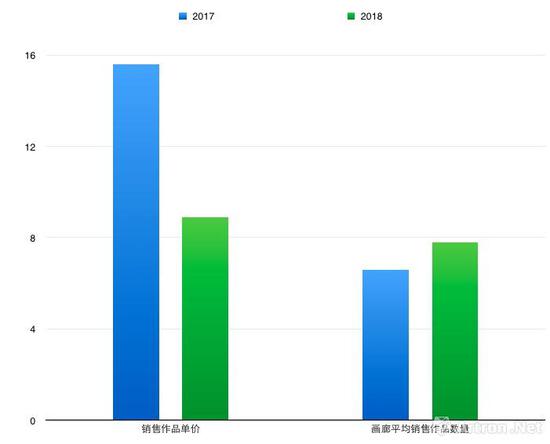 艺术北京2017年及2018年作品销售单价及画廊平均销售作品数量对比图