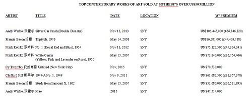 苏富比战后及当代板块超过5000万美元成交榜单