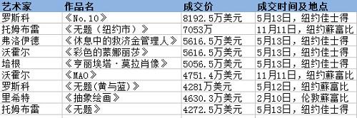 2015年战后及当代板块的高价成交作品