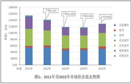 中国金币市场2015年运行状况简报