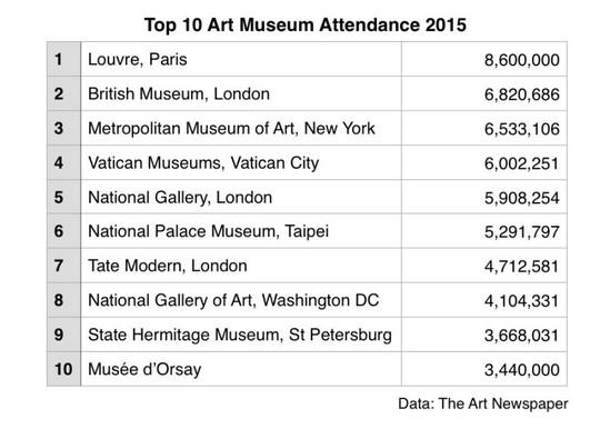 2015年全球博物馆受欢迎度调查出炉