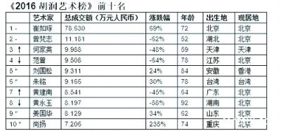 艺术排行榜，信还是不信？