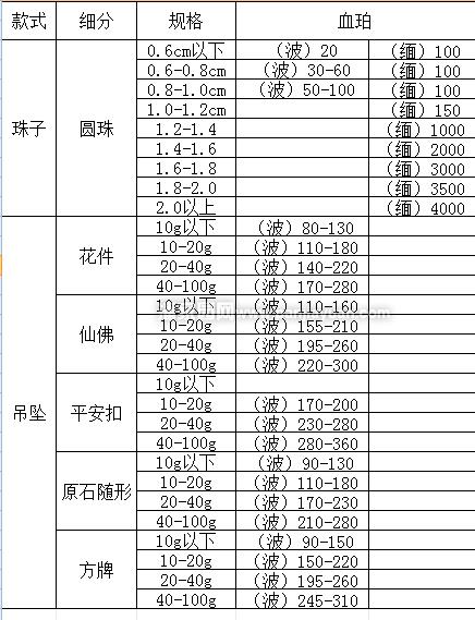 从表中我们可以看出，大部分琥珀和蜜蜡的价格，都是在一个基本的范围内在不同的品种间进行微调，血珀价格较金珀价格低些，但是也并不是很低，甚至缅甸血珀的大珠子价格可以达到3000-4000/克！而新蜡的价格和金珀的价格基本是持平的，血蜜作为新出现的品种，产量较少，所以价格相对而言是最高的。