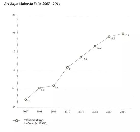 图表4（来源：Narratives in Malaysian Art 3-Infrastructures，published by Rogue Art@2016）