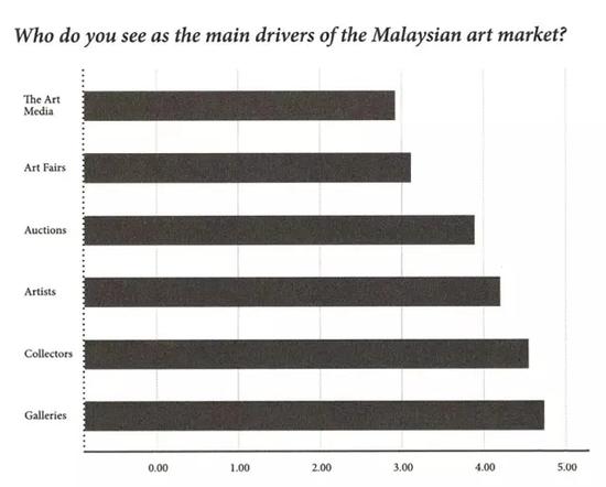 图表1（来源：Narratives in Malaysian Art 3-Infrastructures，published by Rogue Art@2016）