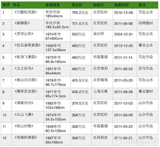 黄君璧作品历年成交TOP10（数据来源：雅昌艺术网）