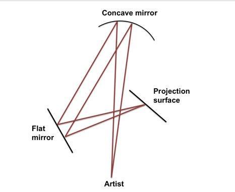 一幅科学示意图，解释了可能被运用于伦勃朗创作自画像时的技术。图片：courtesy of the study published in the Journal of Optics
