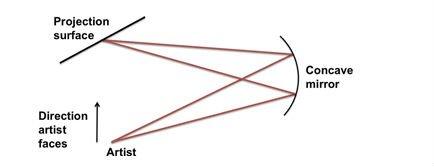 另一张解释伦勃朗可能使用的技术的说明图。图片：courtesy of the study published in the Journal of Optics