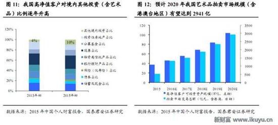 人均收入持续提高 艺术品市场爆发还会远吗