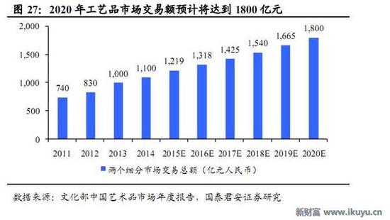 人均收入持续提高 艺术品市场爆发还会远吗