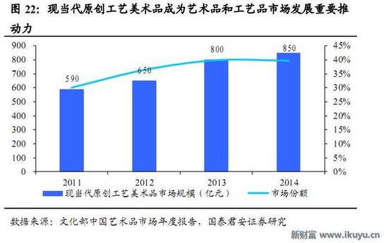 人均收入持续提高 艺术品市场爆发还会远吗