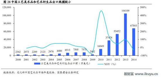 人均收入持续提高 艺术品市场爆发还会远吗