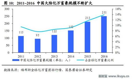 人均收入持续提高 艺术品市场爆发还会远吗