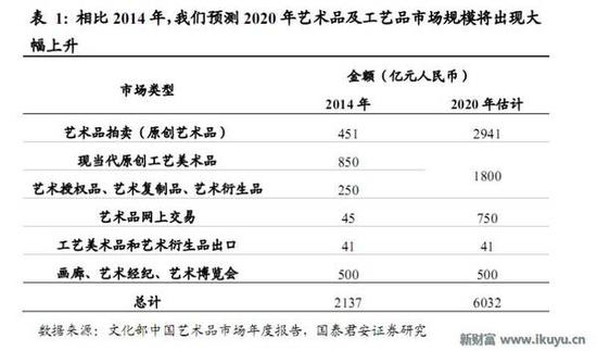 人均收入持续提高 艺术品市场爆发还会远吗