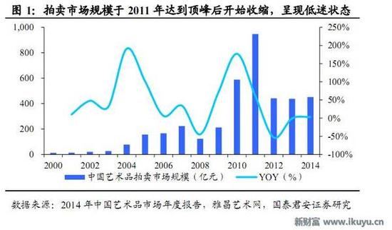 人均收入持续提高 艺术品市场爆发还会远吗