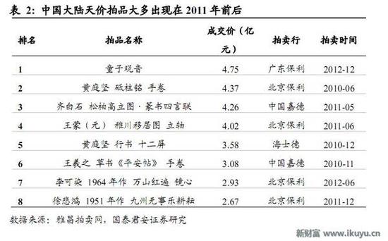 人均收入持续提高 艺术品市场爆发还会远吗