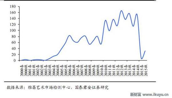 人均收入持续提高 艺术品市场爆发还会远吗