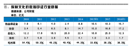 拍卖回暖 保利先知