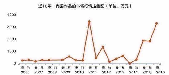 香港秋拍结束当代艺术走弱 尚扬作品却逆势上涨