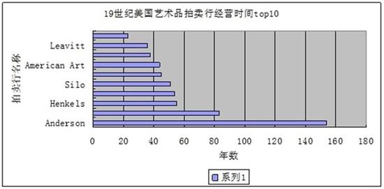 资料来源：根据美国书籍拍卖目录整理