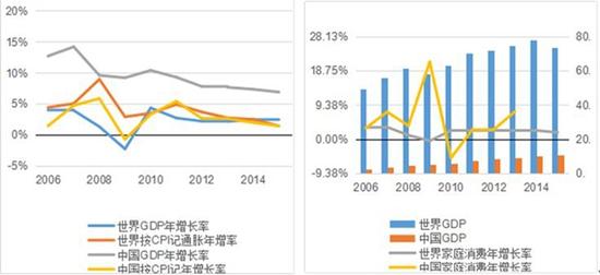 数据来源：世界银行网