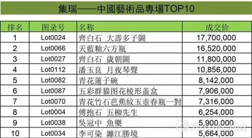 “集瑞——中国艺术品”专场TOP 10（匡时拍卖）