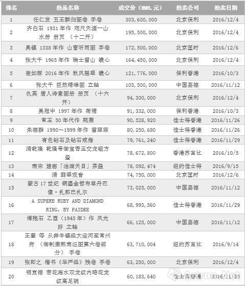 数据来源：雅昌艺术市场监测中心(AMMA)，统计时间：2016年12月14日