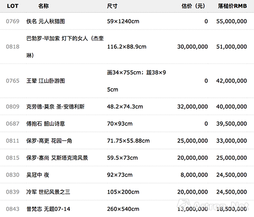  “对话：重要东西方绘画艺术夜场”top10 （落槌价）