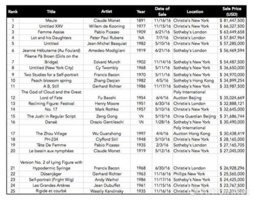 2016年度全球艺术品拍卖价格TOP 25