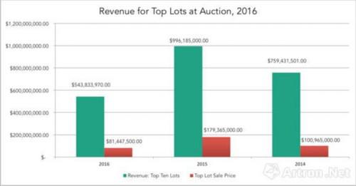 绿色为全球年度前十拍品总额，红色为年度最高拍卖价格