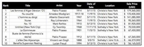 2015年度全球艺术品拍卖价格TOP 10