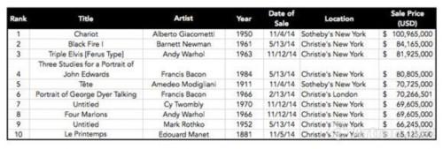 2014年度全球艺术品拍卖价格TOP 10