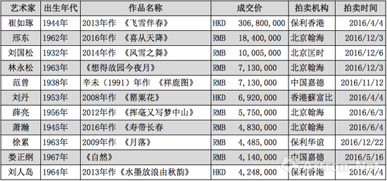 2016年度水墨艺术家最高价作品TOP10