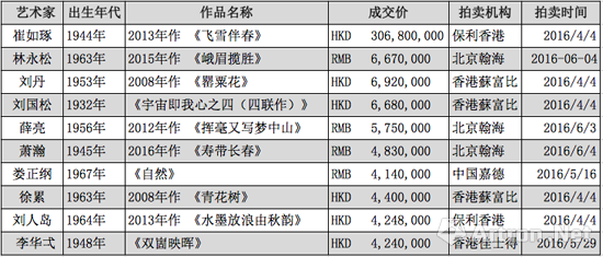 2016年春拍当代水墨艺术家最高价作品TOP10