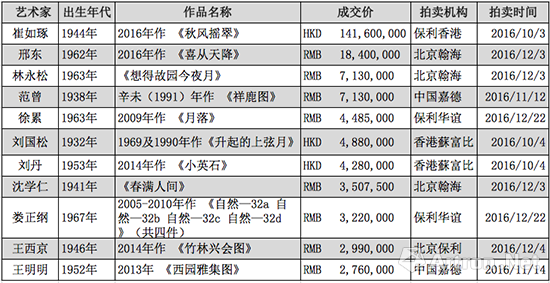 2016年秋拍当代水墨艺术家最高价作品TOP10