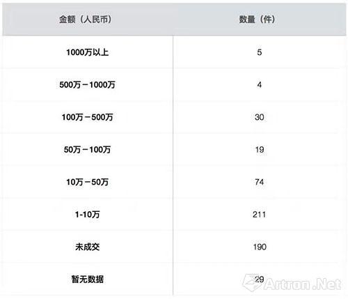 图一 2016年拍卖高古铜成交价格区间数量列表